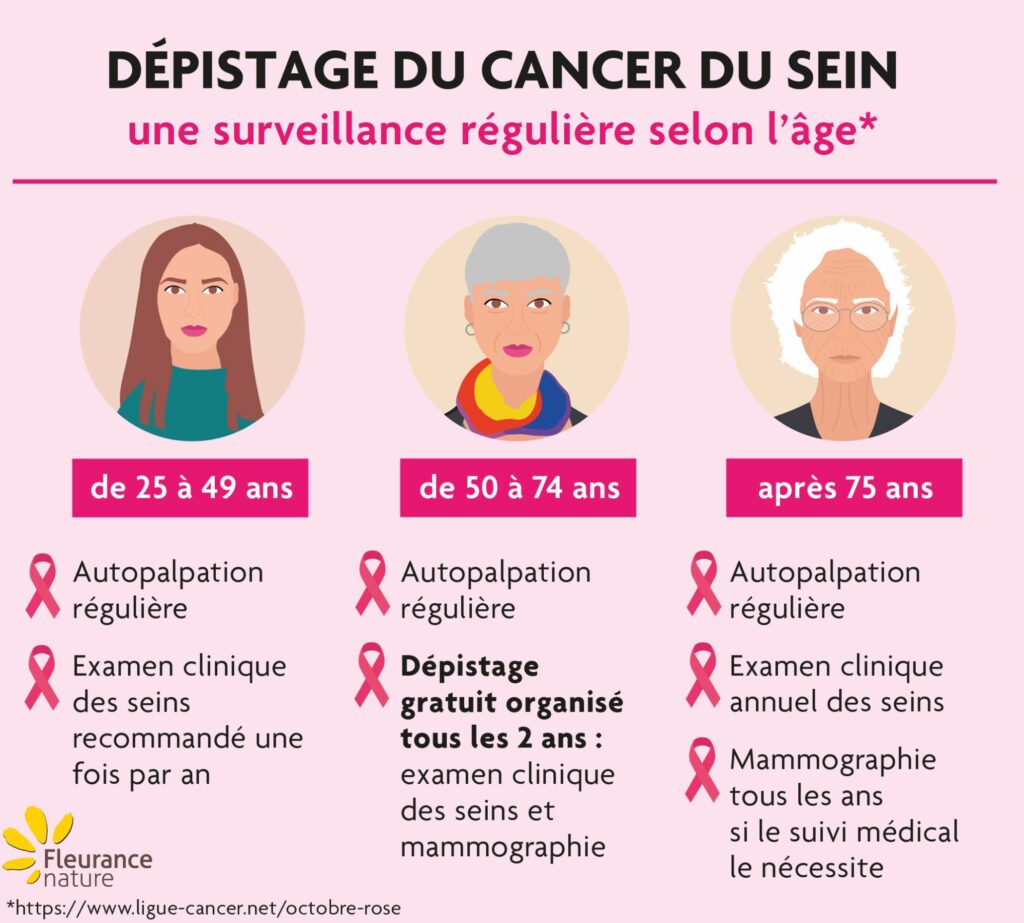 Dépistage du cancer du sein